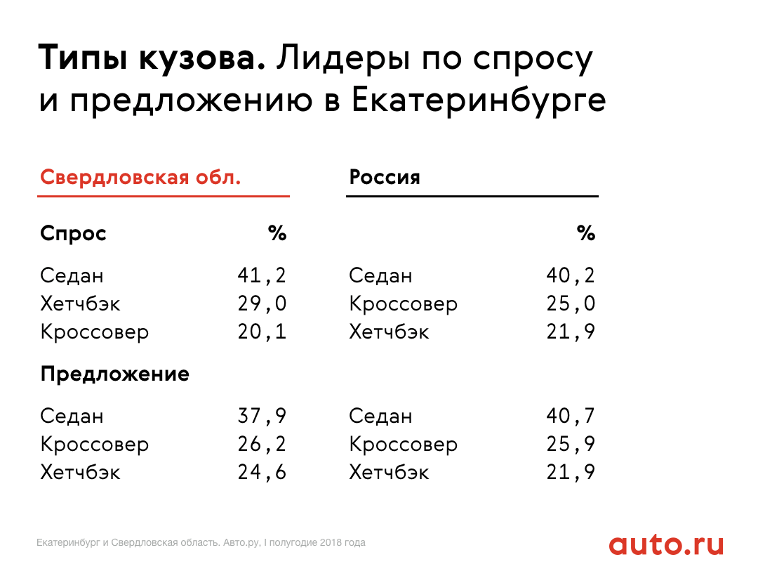 Подержанные авто на Урале оказались дешевле, чем в целом по стране -  «Уральский рабочий»